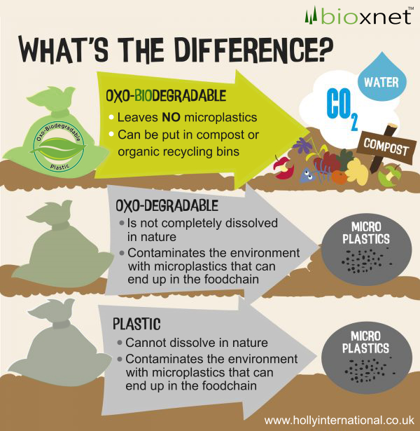 Oxo-Biodegradable Plastic Whats the difference?
